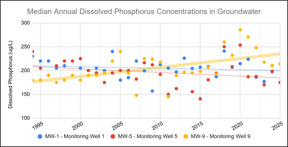 Avg Groundwater Dissolved Phosphorus